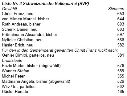 Einzelresultate SVP Interlaken