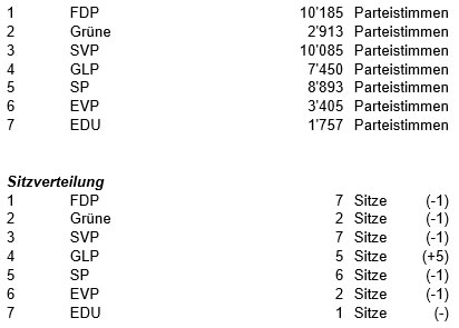 SVP Interlaken Wahlresultate 2020